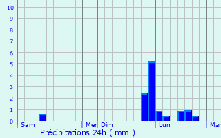 Graphique des précipitations prvues pour Tugras-Saint-Maurice
