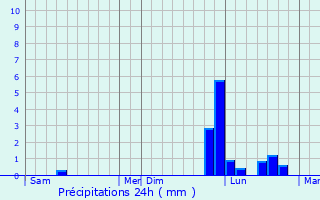 Graphique des précipitations prvues pour Le Pin