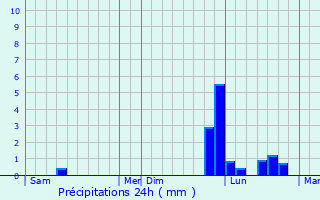 Graphique des précipitations prvues pour Polignac