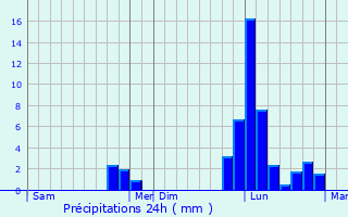 Graphique des précipitations prvues pour Chlus