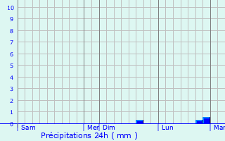 Graphique des précipitations prvues pour Prey