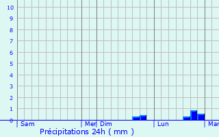 Graphique des précipitations prvues pour Colfontaine