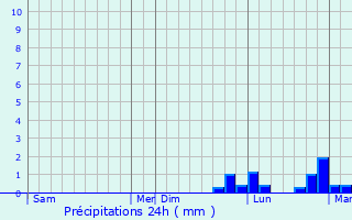 Graphique des précipitations prvues pour Villiers-sur-Tholon