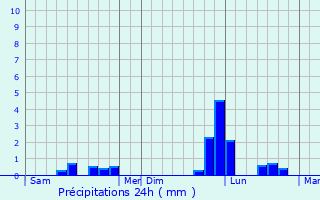Graphique des précipitations prvues pour Puy-du-Lac