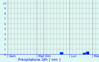 Graphique des précipitations prvues pour Zingem