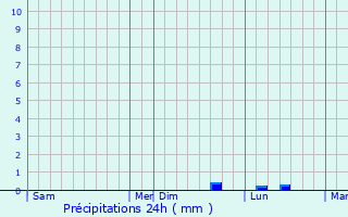Graphique des précipitations prvues pour Kerfourn