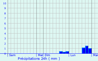Graphique des précipitations prvues pour Le Gault-Perche
