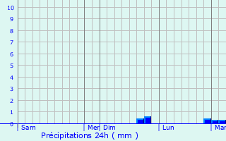 Graphique des précipitations prvues pour Gravelotte