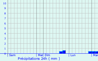 Graphique des précipitations prvues pour Lessy
