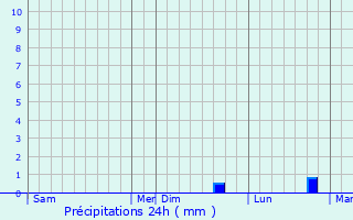 Graphique des précipitations prvues pour Lebbeke