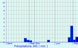 Graphique des précipitations prvues pour Sorrus