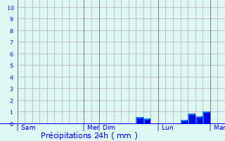 Graphique des précipitations prvues pour Le Coudray-Montceaux