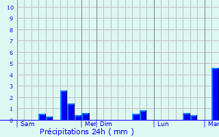 Graphique des précipitations prvues pour Sorel