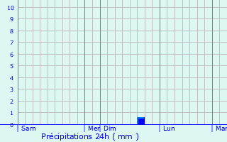 Graphique des précipitations prvues pour Taillades