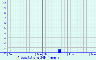 Graphique des précipitations prvues pour Mahalon