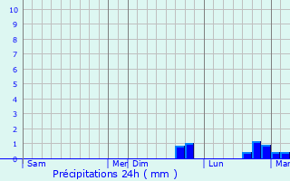 Graphique des précipitations prvues pour Vatry