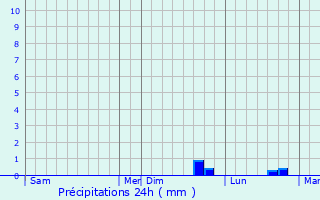 Graphique des précipitations prvues pour Gometz-le-Chtel