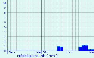 Graphique des précipitations prvues pour Bergres-ls-Vertus