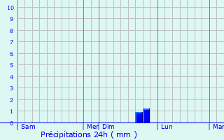 Graphique des précipitations prvues pour Walsdorf