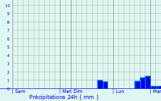 Graphique des précipitations prvues pour Monthelon
