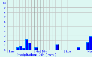 Graphique des précipitations prvues pour Mont-Saint-loi