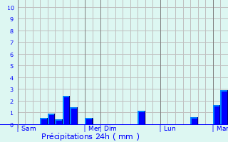 Graphique des précipitations prvues pour Frvin-Capelle