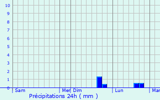 Graphique des précipitations prvues pour Mauregard