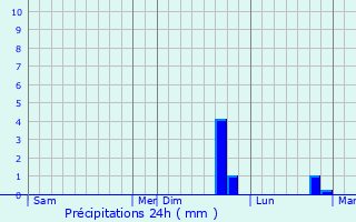 Graphique des précipitations prvues pour pinay-sous-Snart
