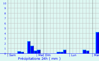 Graphique des précipitations prvues pour Hesbcourt