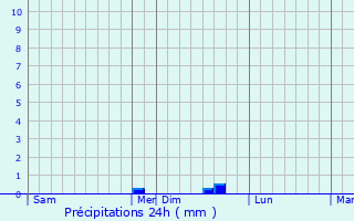 Graphique des précipitations prvues pour Arnave