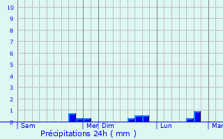 Graphique des précipitations prvues pour Ambonnay