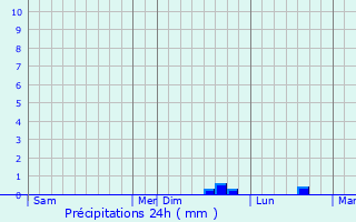 Graphique des précipitations prvues pour Fouquires-ls-Bthune