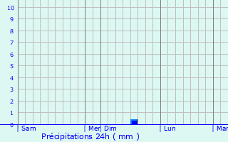 Graphique des précipitations prvues pour Vanxains