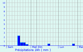 Graphique des précipitations prvues pour Guemps