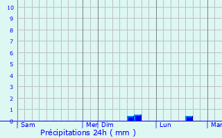 Graphique des précipitations prvues pour Linghem