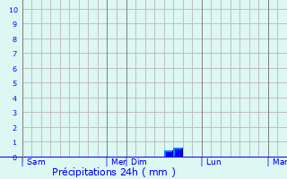 Graphique des précipitations prvues pour Calorguen