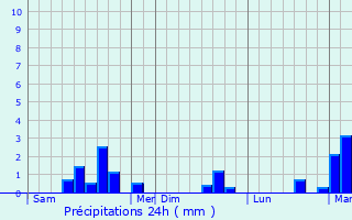 Graphique des précipitations prvues pour Sars-le-Bois