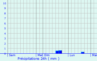 Graphique des précipitations prvues pour Mell