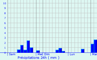 Graphique des précipitations prvues pour Ligny-Saint-Flochel