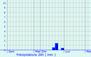 Graphique des précipitations prvues pour Crillon-le-Brave