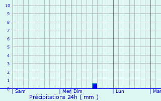 Graphique des précipitations prvues pour Blauzac