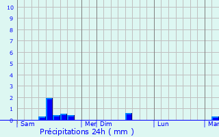 Graphique des précipitations prvues pour Bouvelinghem