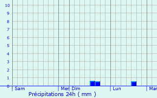 Graphique des précipitations prvues pour Moulines