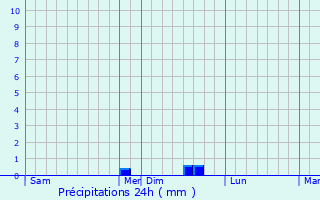Graphique des précipitations prvues pour Auzat