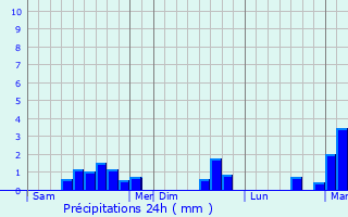 Graphique des précipitations prvues pour Domart-en-Ponthieu