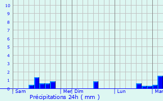 Graphique des précipitations prvues pour Hesmond