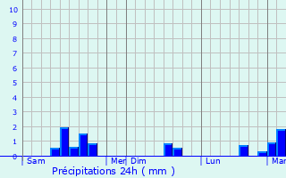 Graphique des précipitations prvues pour Anvin