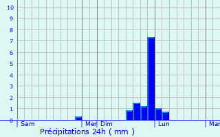 Graphique des précipitations prvues pour Pietra-di-Verde