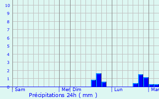 Graphique des précipitations prvues pour Corny-Machromnil