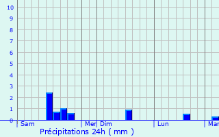 Graphique des précipitations prvues pour Clairmarais